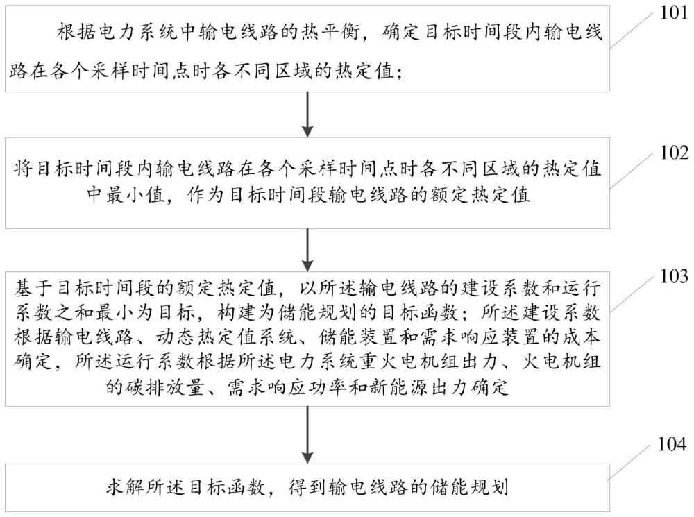 基于架空线路动态热定值的输电网储能规划方法及系统