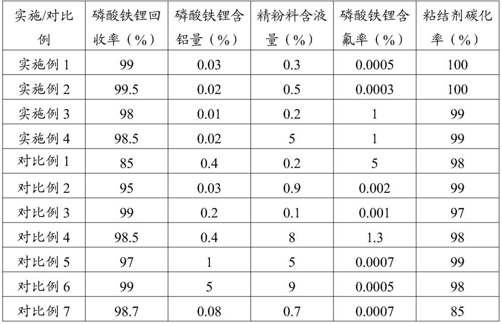 一种磷酸铁锂边角料的回收利用方法与流程