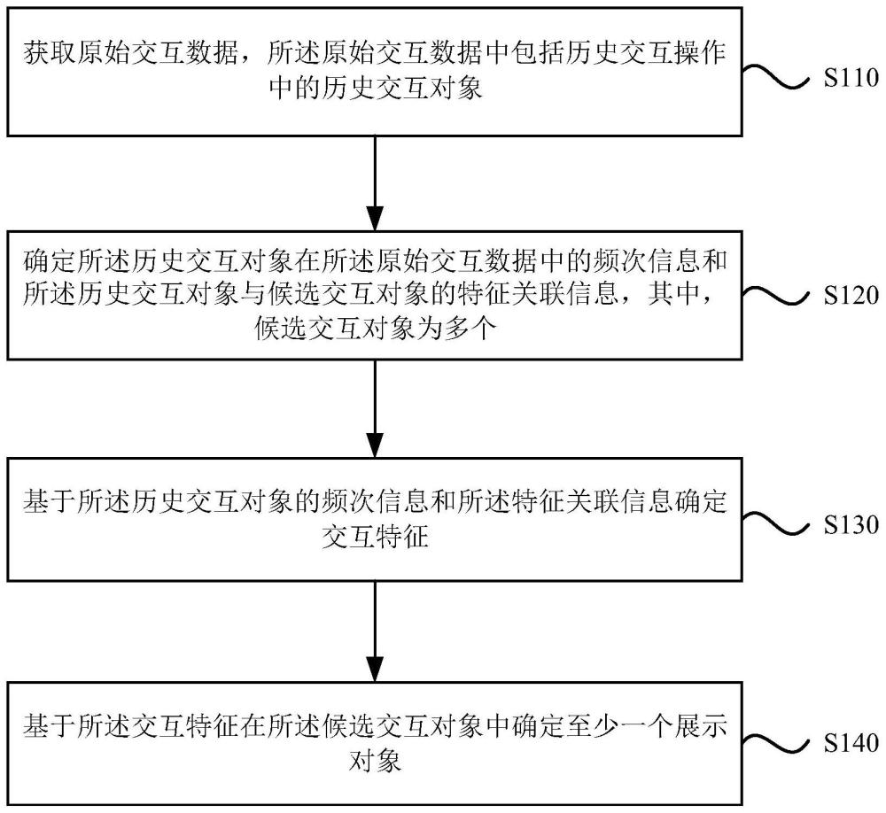 一种展示对象的确定方法、装置、存储介质及电子设备与流程