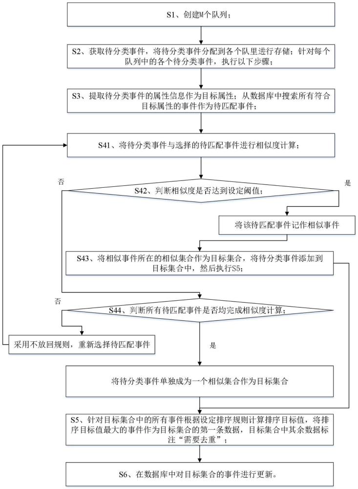 实现多源相似事件实时去重的方法、系统和存储介质与流程