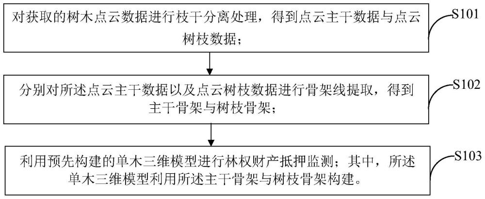 林权财产抵押监测方法及装置与流程