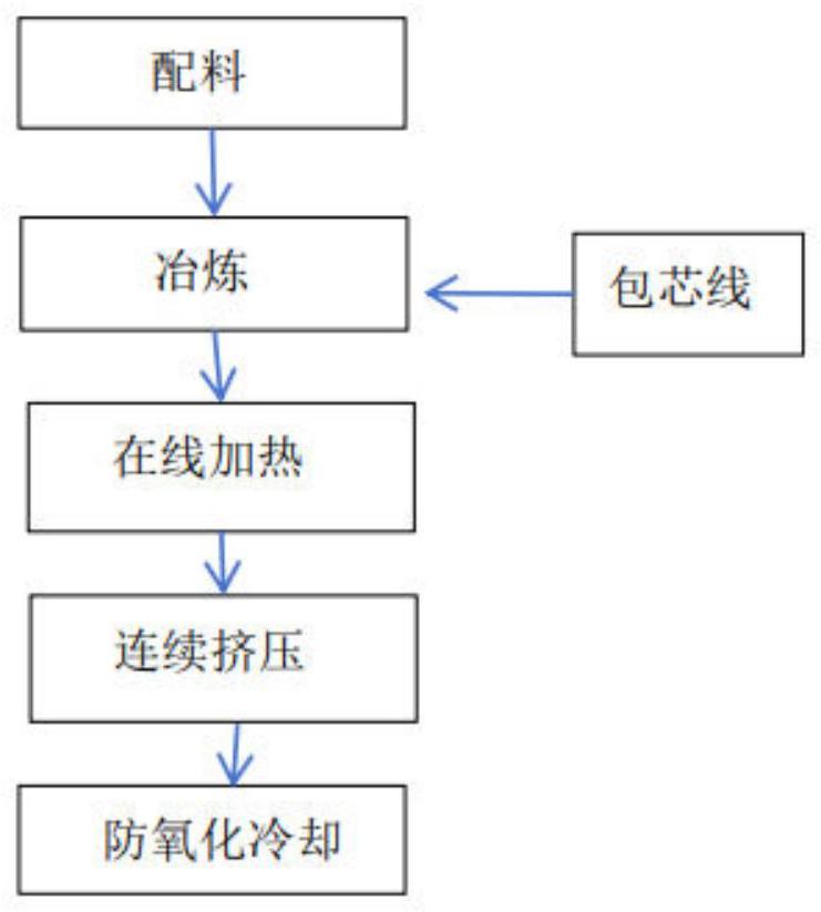 一种铜铬锆合金板坯的制备方法与流程