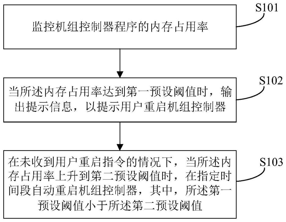 一种内存泄漏处理方法、装置及机组与流程