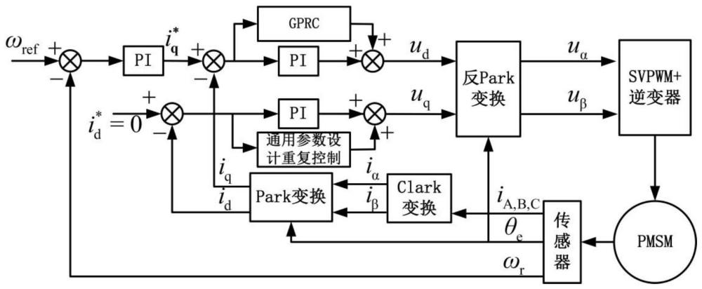 基于重复控制的永磁同步电机谐波电流抑制的改进方法