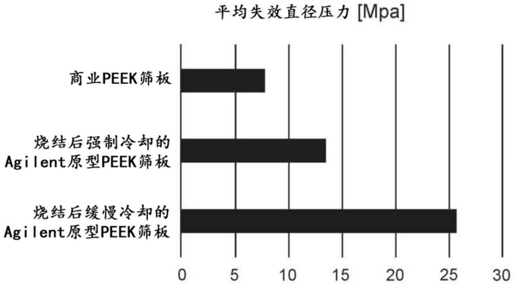 从聚芳基酮或聚芳基硫醚酮颗粒的单分散群体制备多孔装置的方法与流程