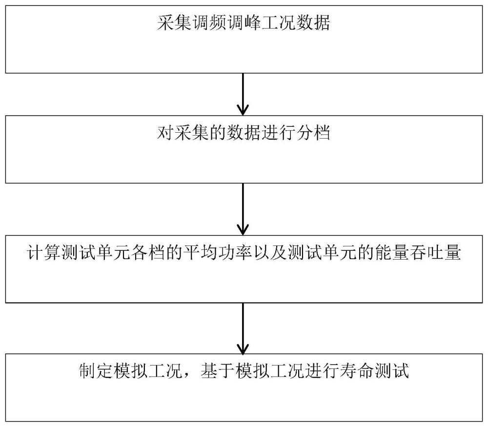 一种储能系统调频调峰工况寿命测试方法与流程