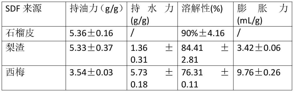 一种提升石榴皮SDF和红薯淀粉复合体系强度的方法及制得的复合体系