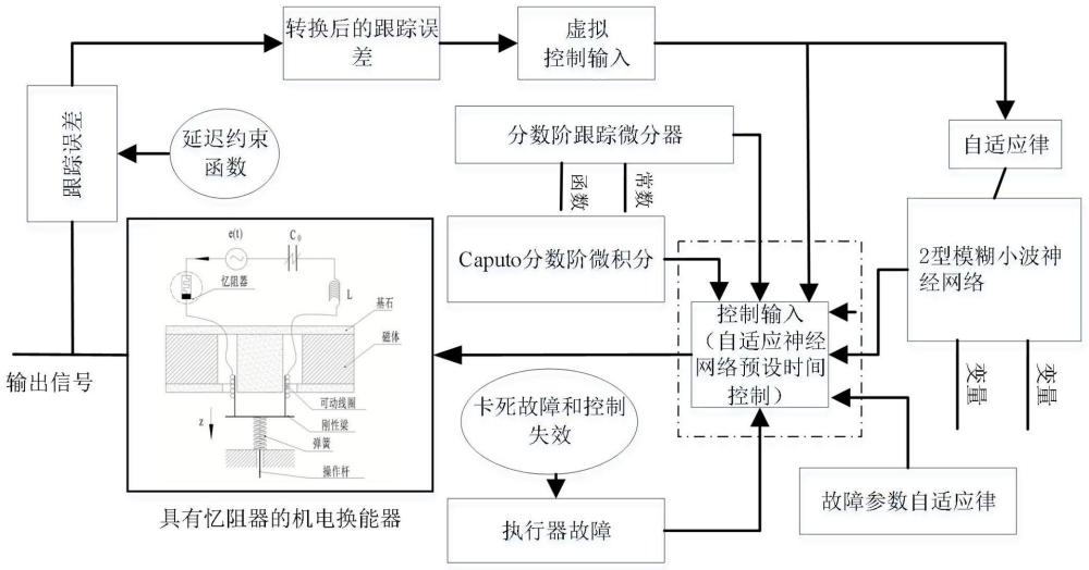 具有忆阻器的机电换能器自适应神经网络预设时间控制方法