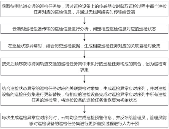 一种用于轨道交通故障检测的数据监管方法及系统与流程