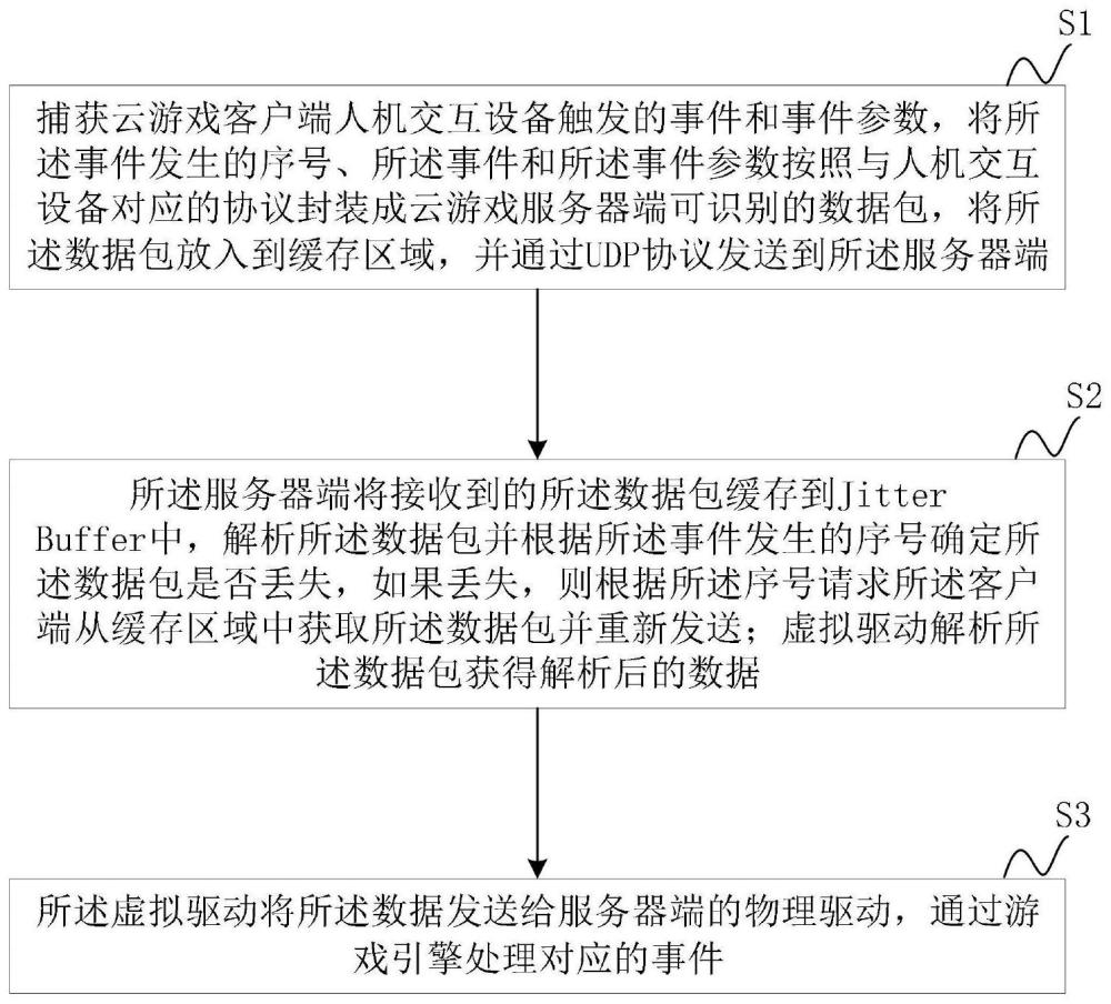 一种云游戏远程控制方法及系统与流程