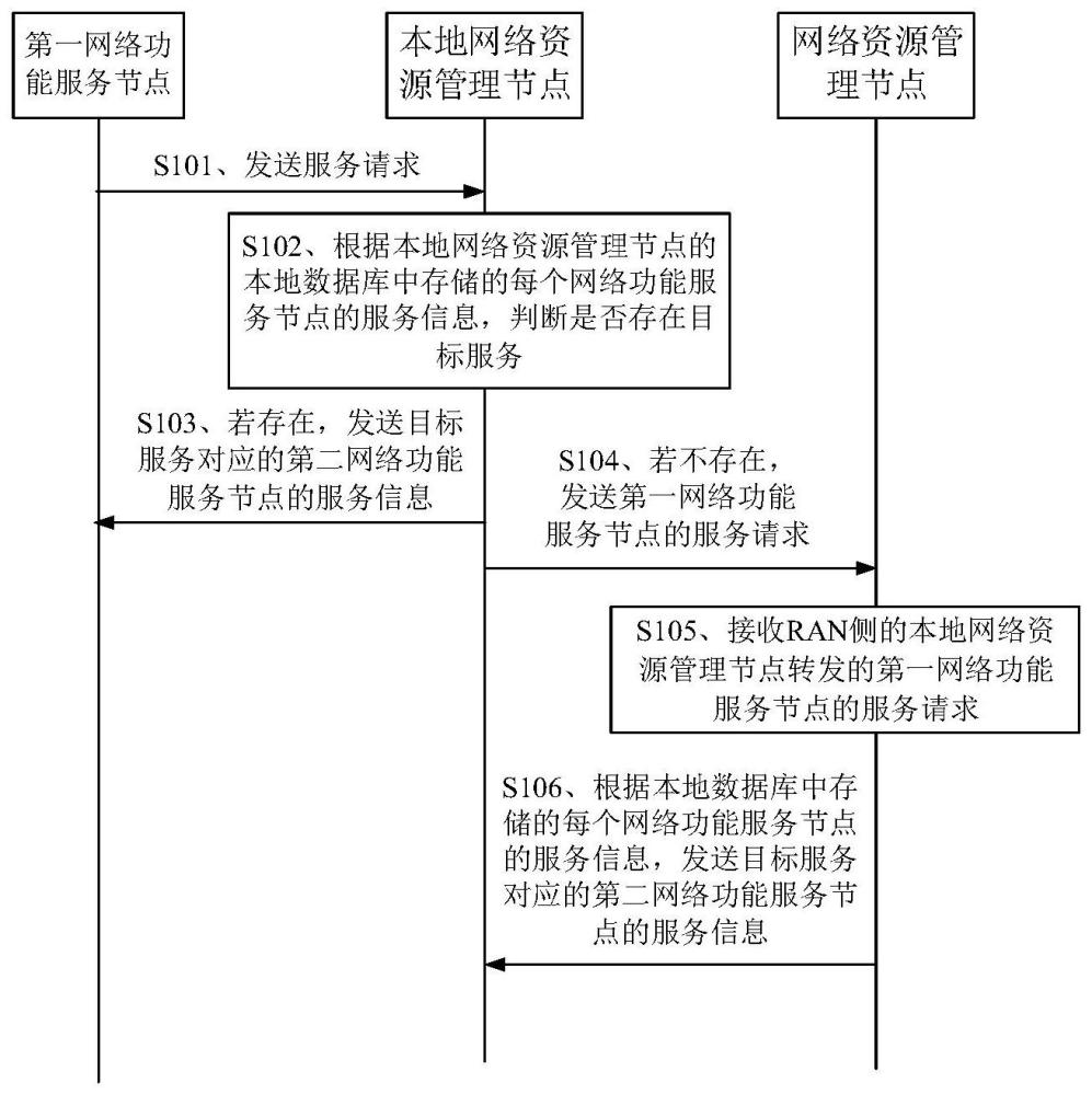 端到端的服务化处理方法、装置、设备及存储介质与流程