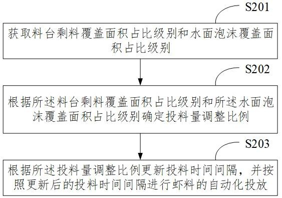 虾料自动投放方法、装置、系统、电子设备及存储介质与流程