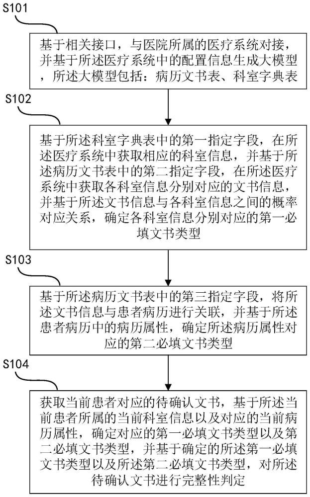 基于大模型的医院文书完整性智能判定方法、设备及介质与流程