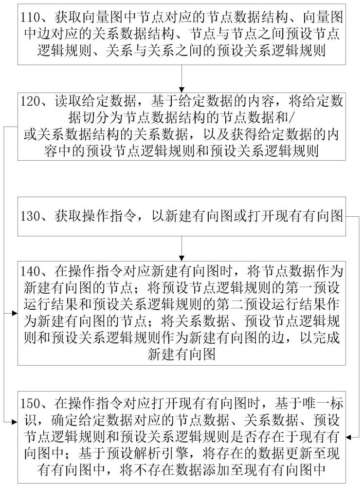 基于有向图实现数据血缘关系结构的系统、方法及介质与流程