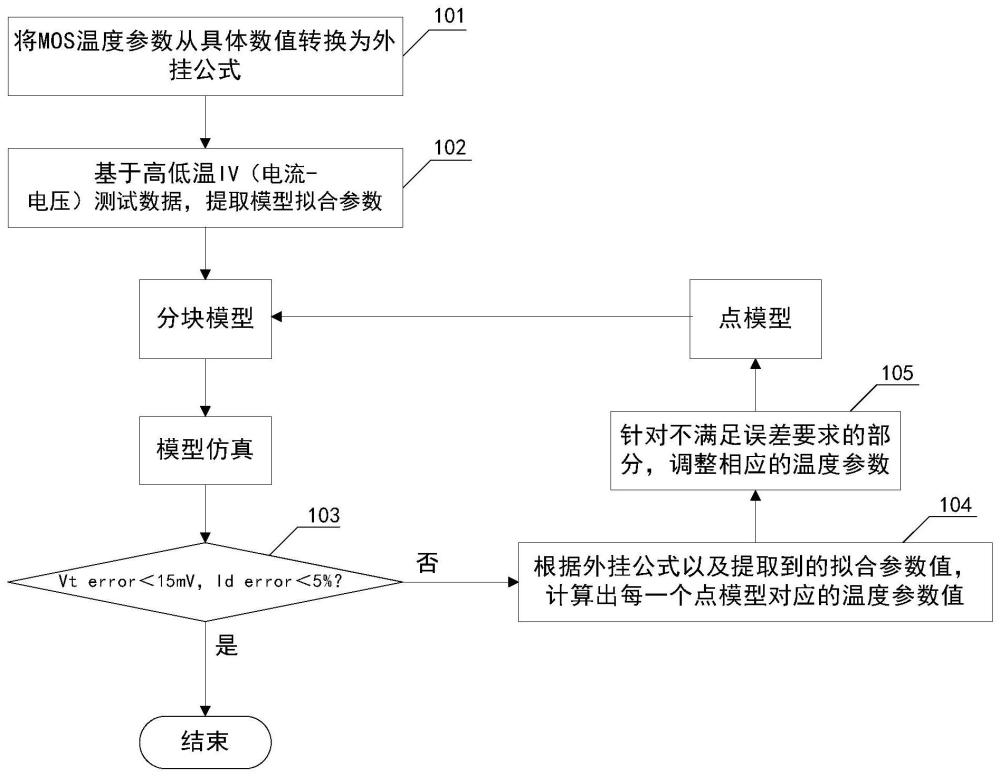 一种MOS温度模型提取方法与流程