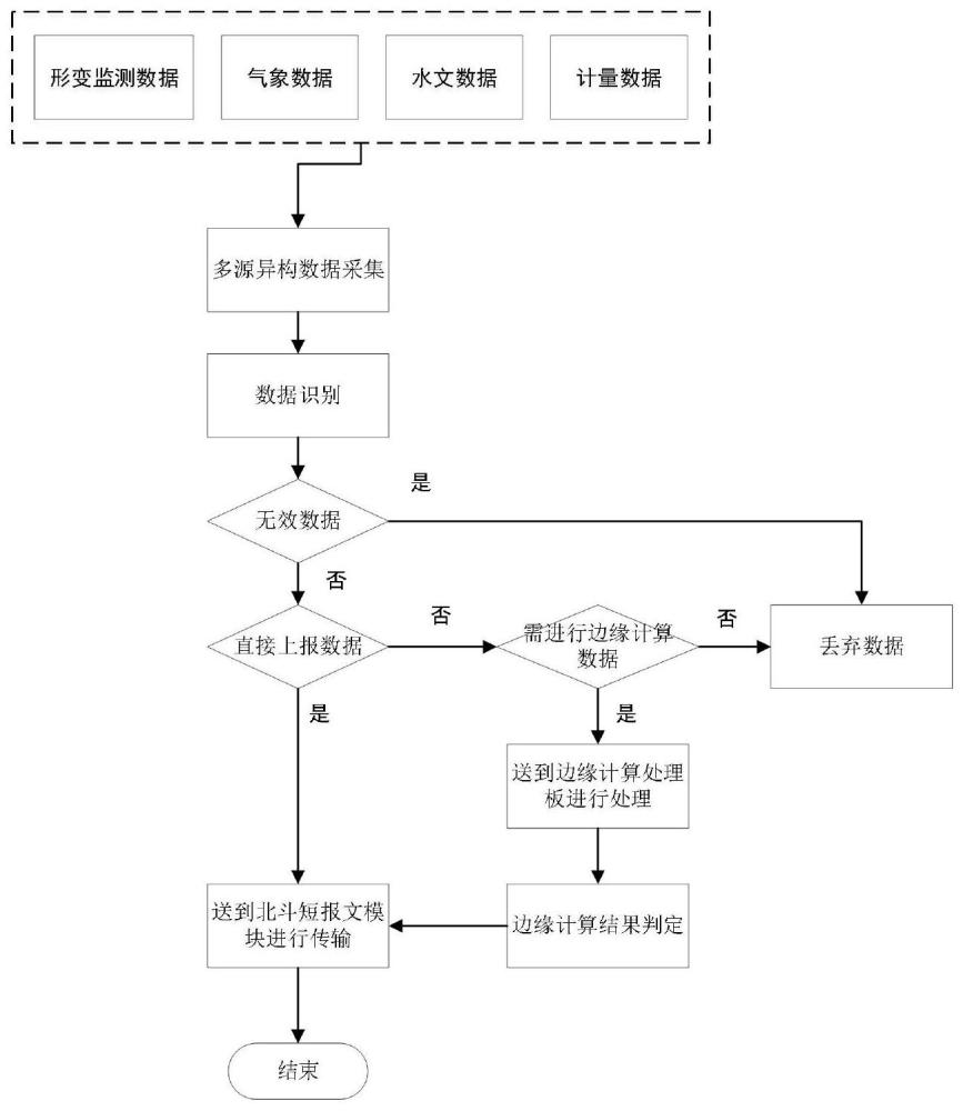 一种基于多源异构数据的边缘计算北斗通信方法及系统与流程