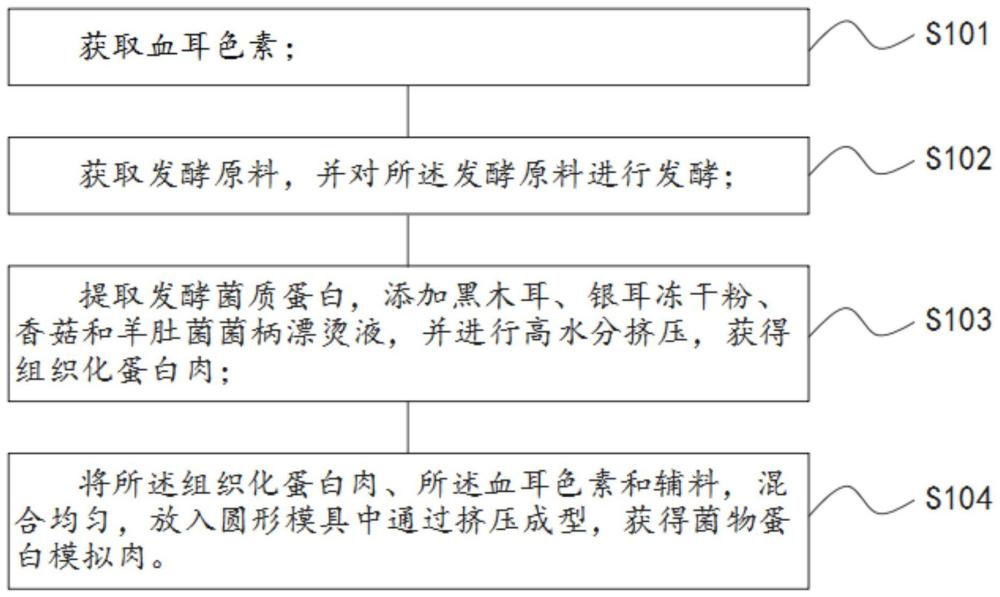 稳定血耳色素制备方法及在菌物蛋白模拟肉开发中的应用