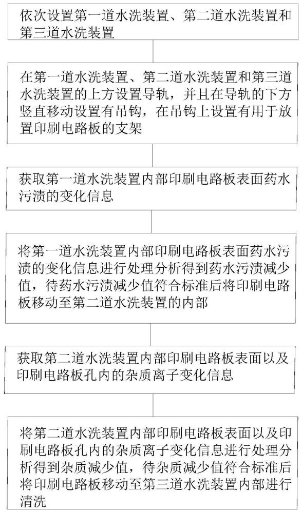 一种用于印刷电路板表面处理水平线的节水方法与流程