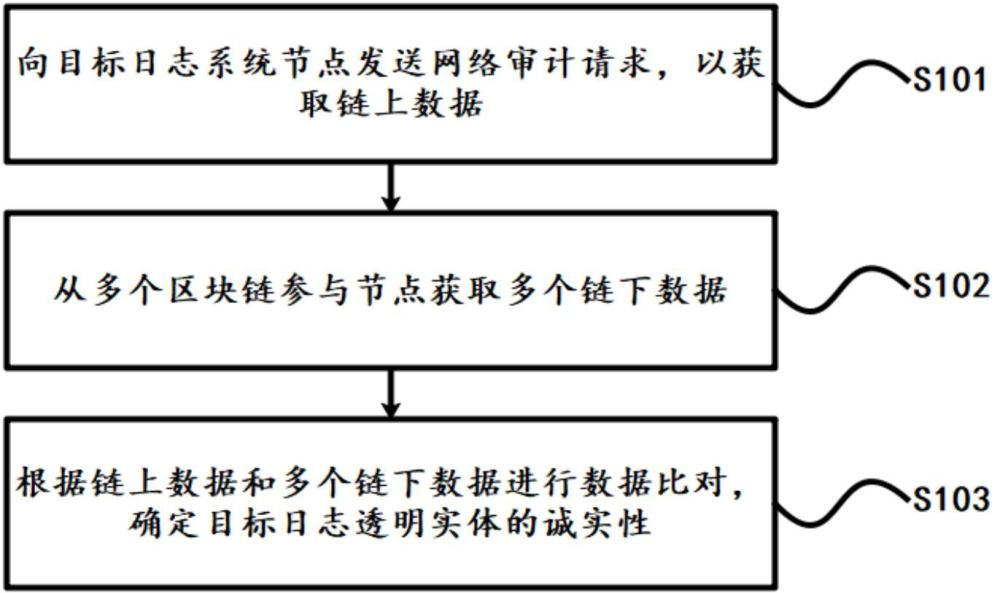 一种日志透明实体诚实性的检验方法、设备以及介质与流程