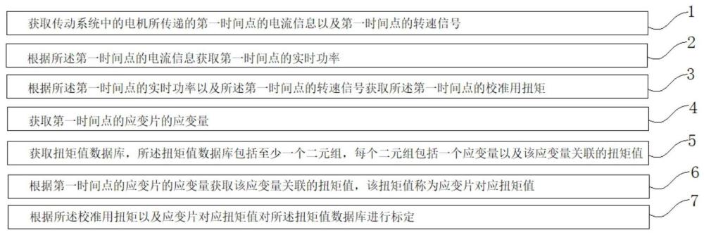 一种传动系统扭矩检测标定方法、扭矩获取方法及系统与流程