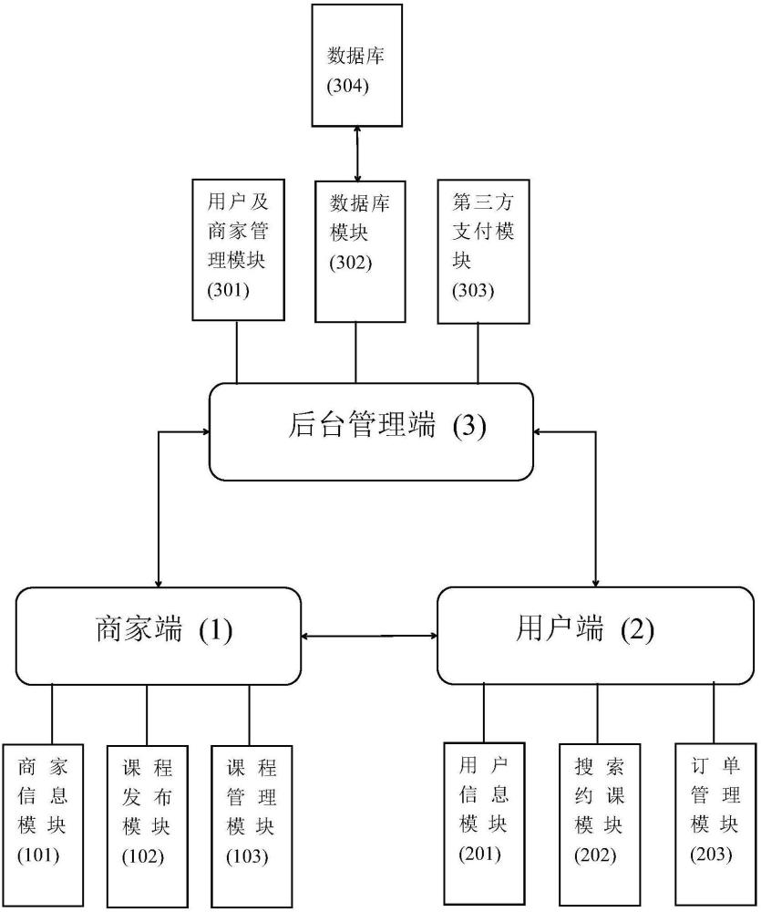 一种基于互联网的线下培训课程约课管理平台的制作方法