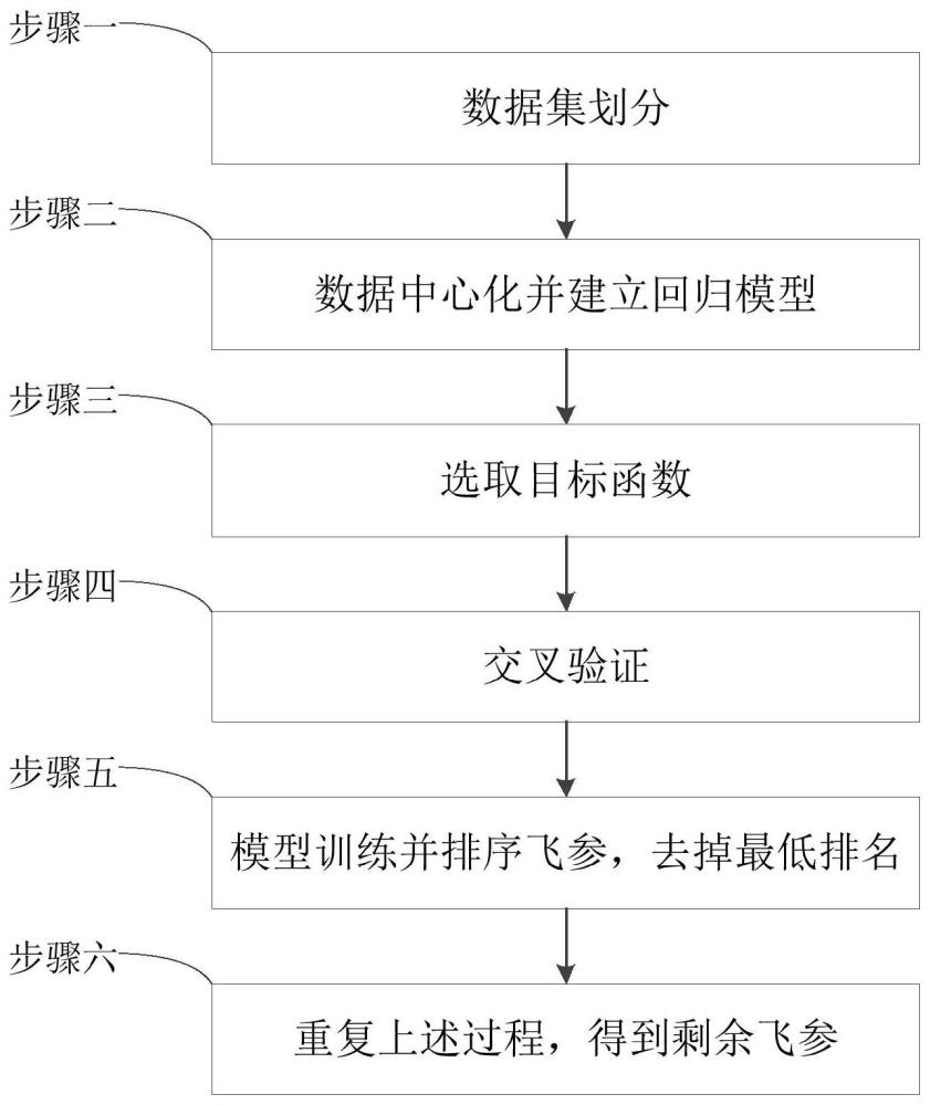 一种用于飞机载荷预测的数据降维处理方法与流程