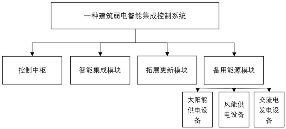 一种建筑弱电智能集成控制系统的制作方法