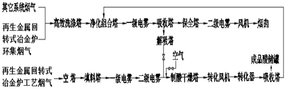 一种再生金属回转式冶金炉烟气处理的工艺的制作方法