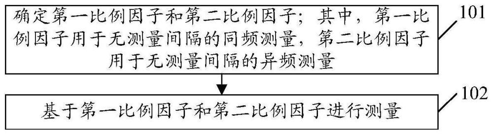 一种测量方法，终端及存储介质与流程