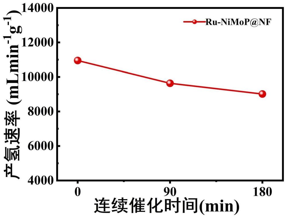 一种微量Ru修饰的磷基泡沫镍型材料及其制备方法和应用