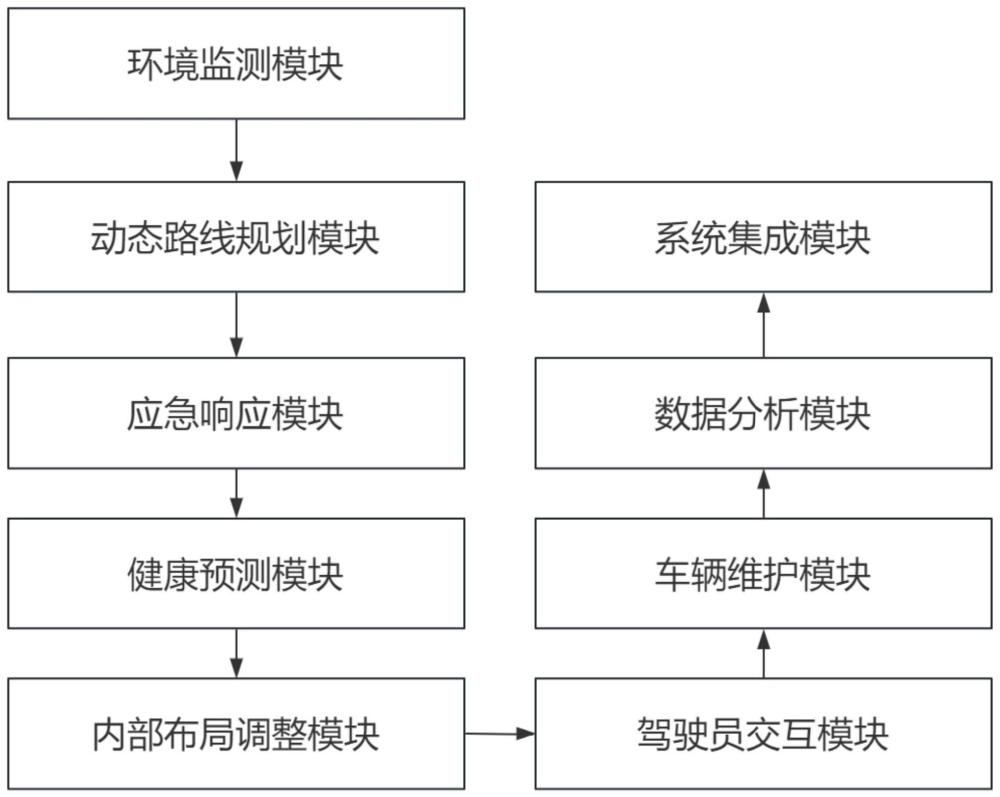 一种混合仓鸡苗车运输车控制系统