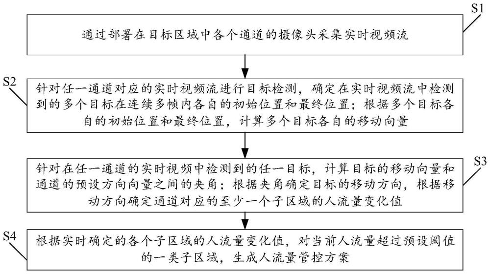 人流量监测方法、系统、设备及存储介质与流程