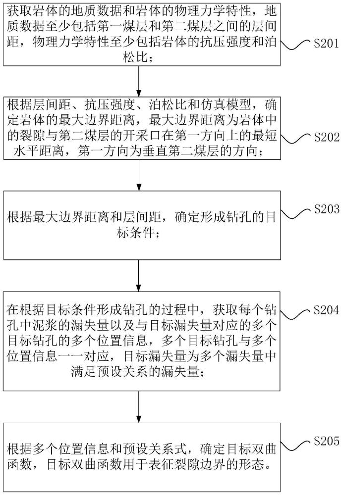 岩体的裂隙边界的确定方法和岩体的裂隙边界的确定装置与流程