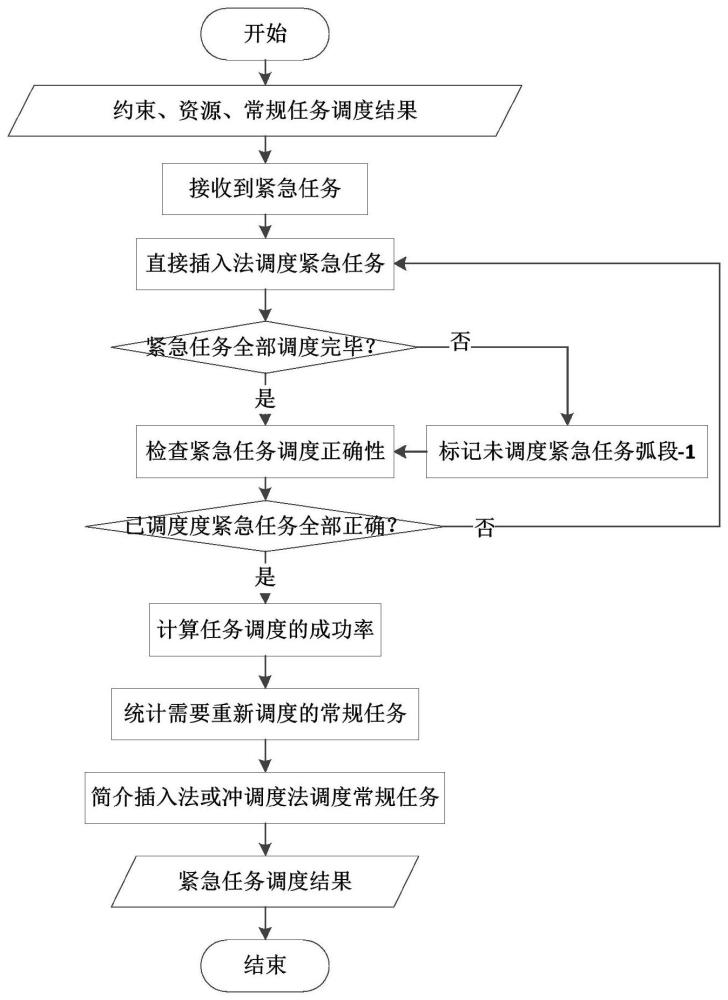 面向卫星紧急任务的地面站资源动态调度方法与流程