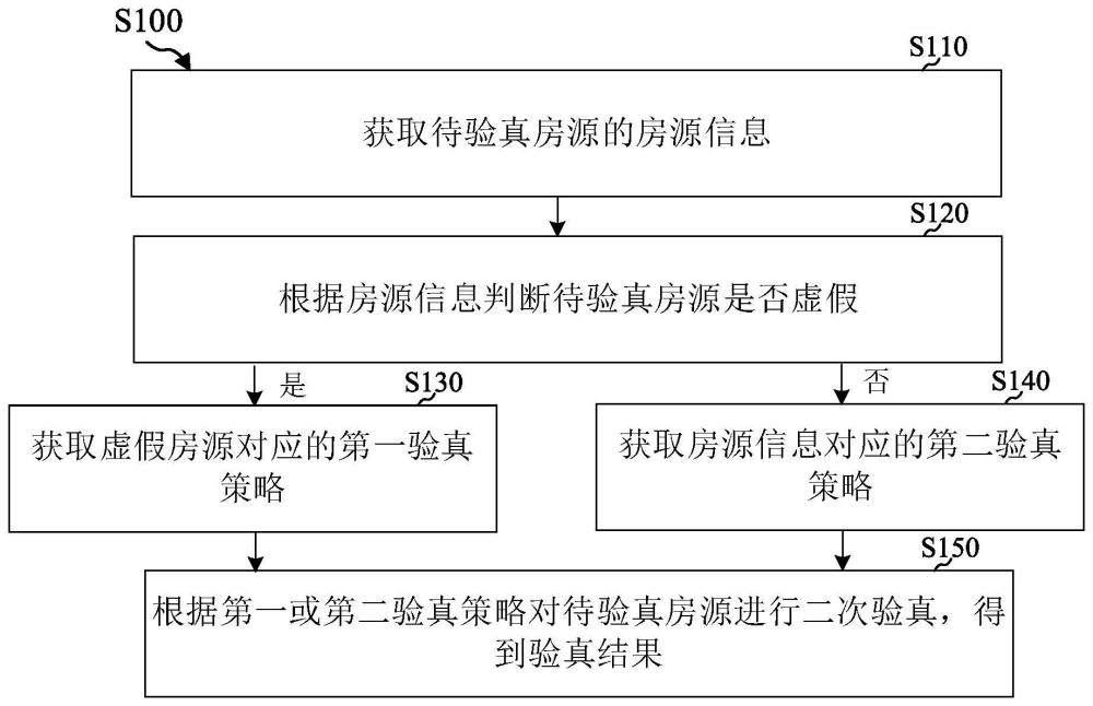 房源验真方法、电子设备、存储介质及程序产品与流程