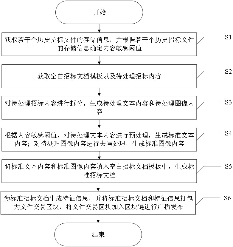 一种基于区块链的招标文件生成方法与流程