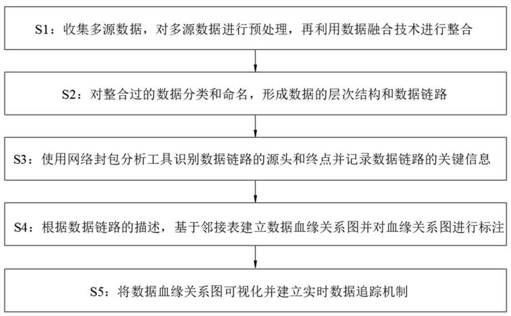 数据中台数据血缘图谱构建方法与流程