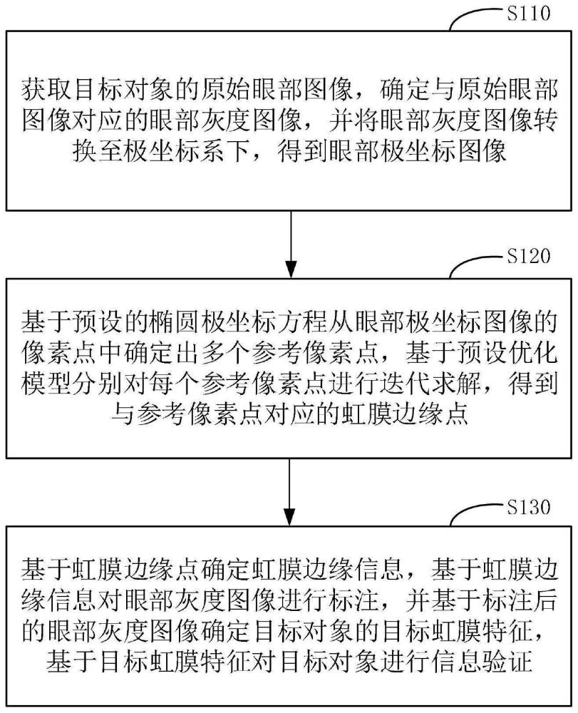 虹膜图像的处理方法、装置、电子设备及存储介质与流程