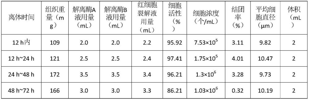 一种制备肺组织单细胞悬液的试剂盒及其使用方法与应用与流程