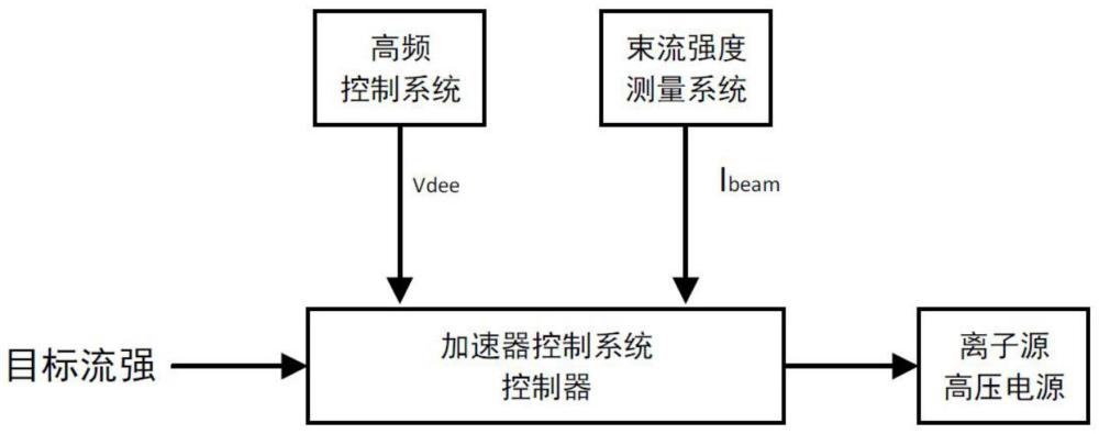 一种小回旋加速器的束流强度控制方法及系统与流程