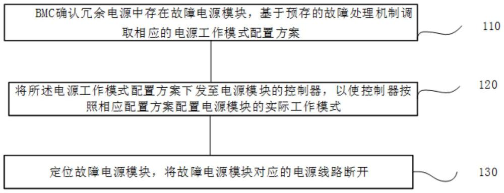 电源故障处理方法、系统、终端及存储介质与流程