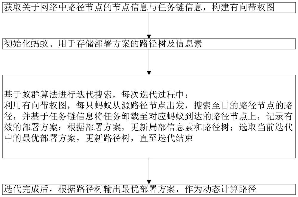 一种基于蚁群算法的动态计算路径优化方法及系统