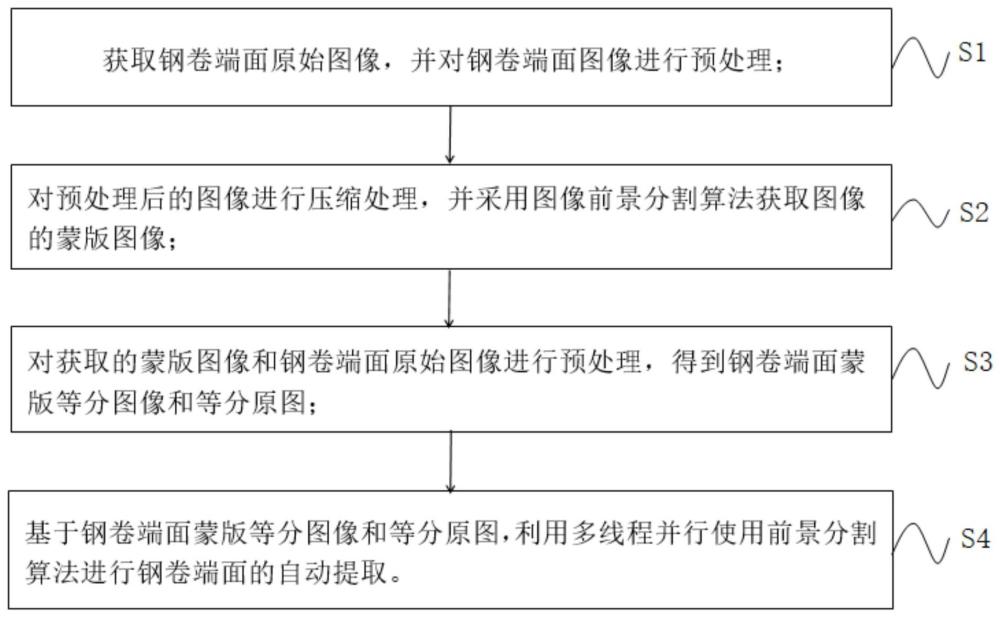 一种基于图像前景分割的钢卷端面图像自动提取方法与流程