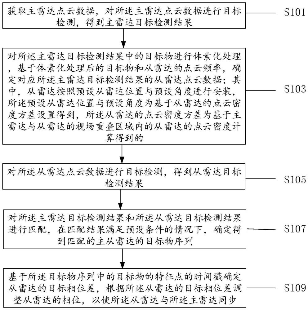 车载雷达的目标同步方法、装置、设备及存储介质与流程