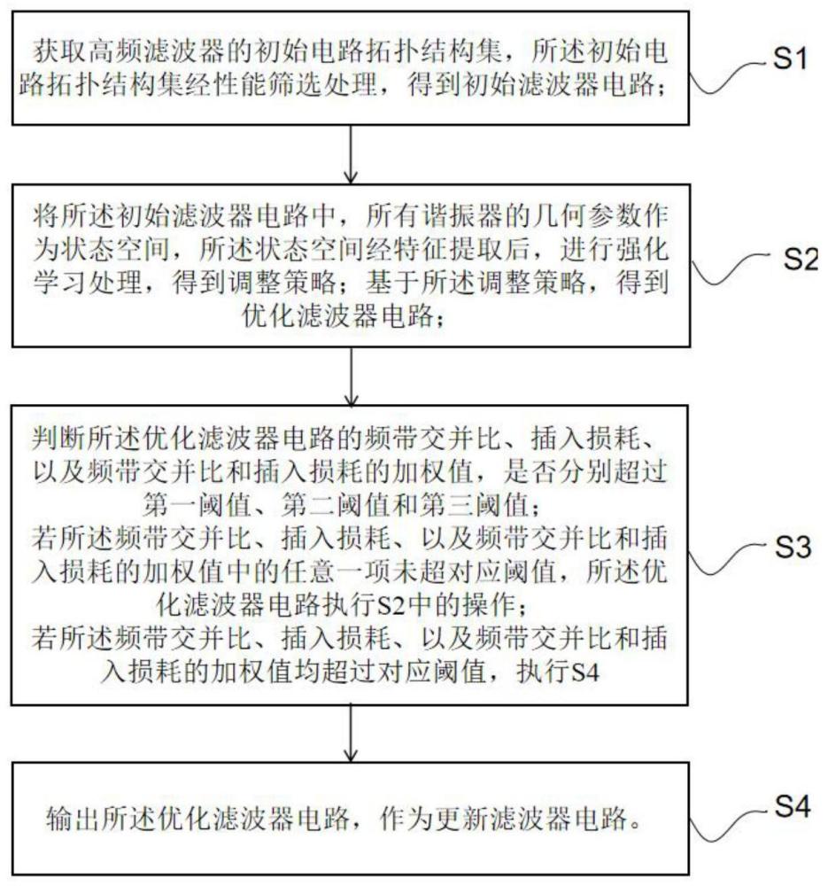 高频分立滤波器的电路设计方法、系统、设备和存储介质