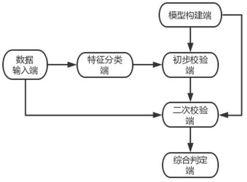 一种数字孪生模型多维多尺度验证系统及方法与流程