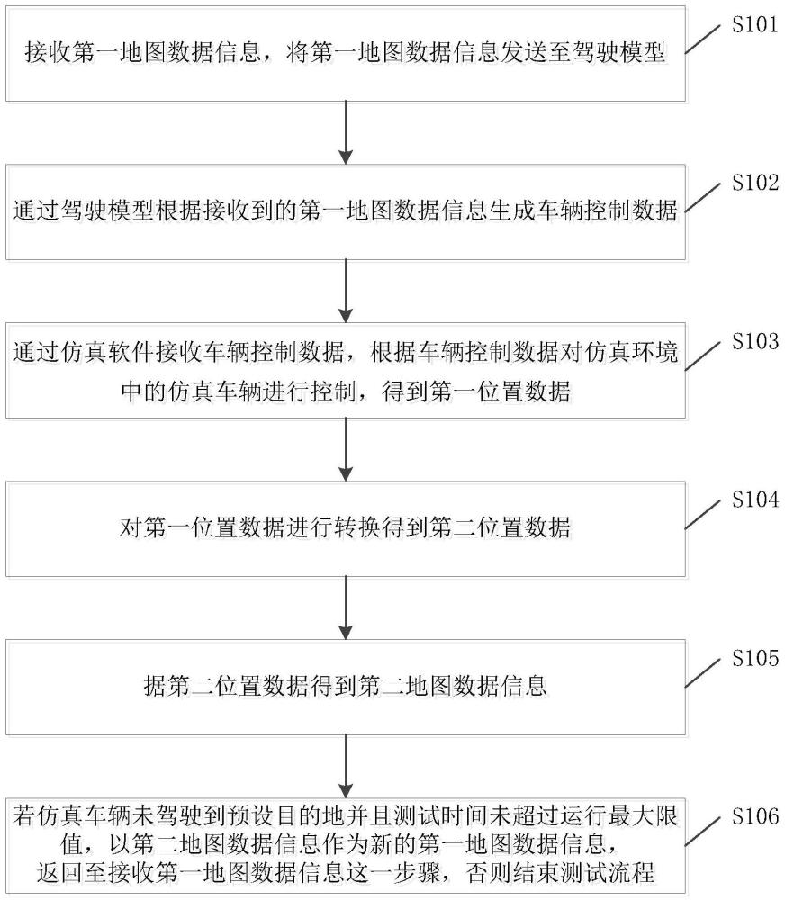 模型在环仿真测试方法、装置、电子设备及存储介质与流程