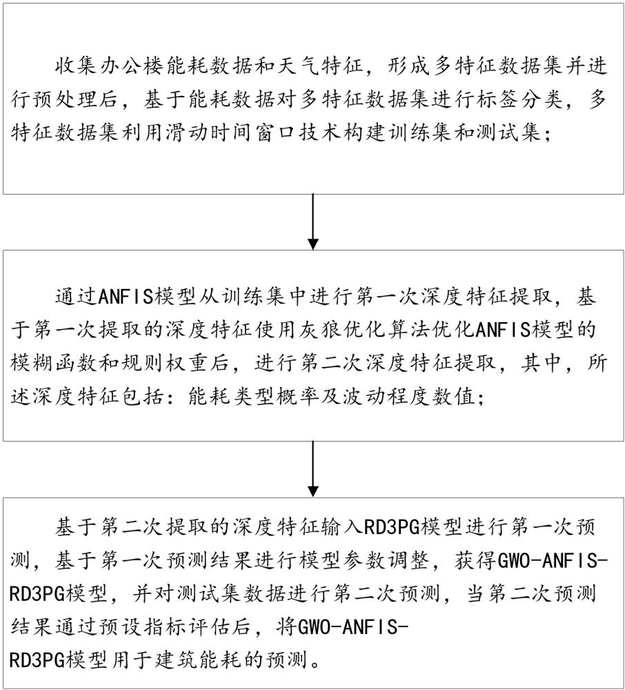 用于建筑能耗的强化学习预测方法及系统、存储介质与流程