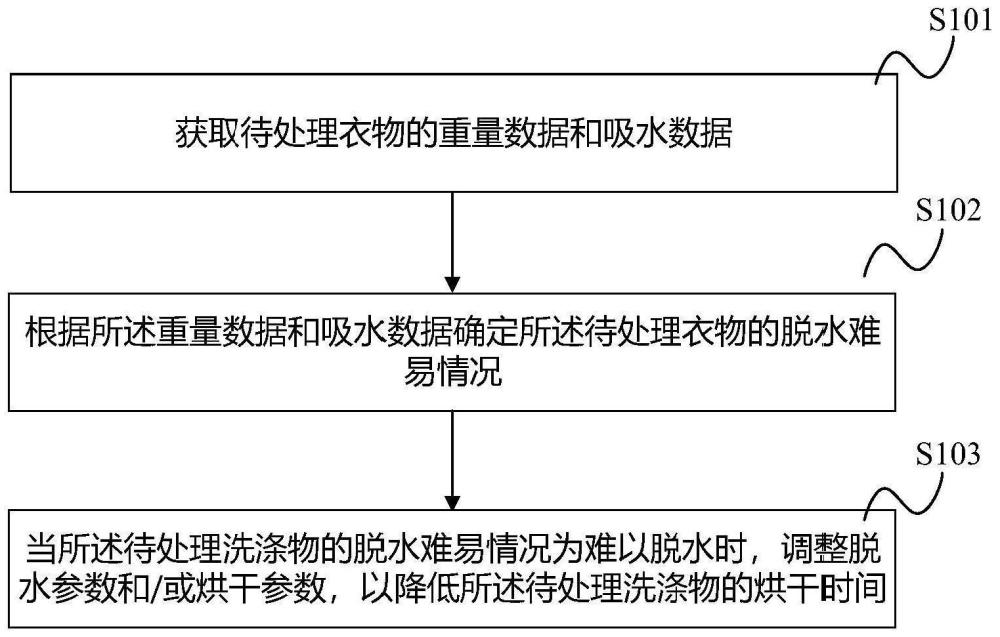 防止洗涤物处理进程时间跳变的方法及洗涤物处理设备与流程