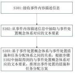 一种事件处置任务分配方法和计算机与流程